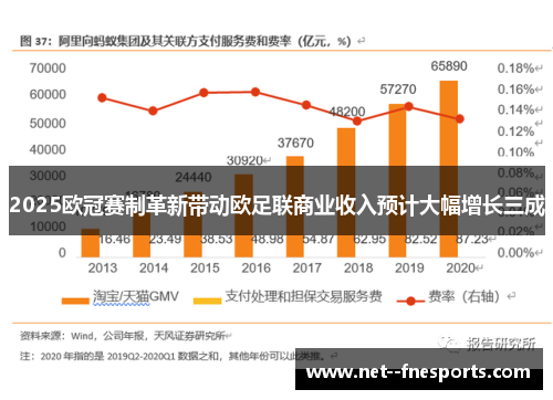 2025欧冠赛制革新带动欧足联商业收入预计大幅增长三成
